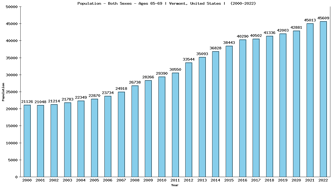 Graph showing Populalation - Elderly Men And Women - Aged 65-69 - [2000-2022] | Vermont, United-states